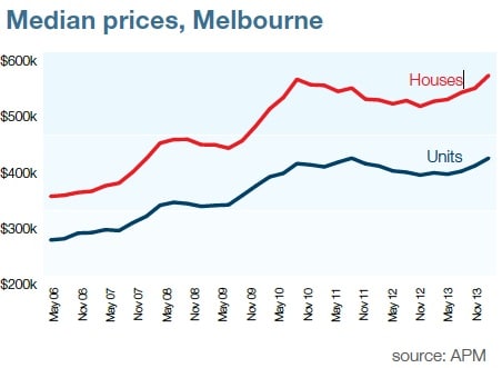 house prices