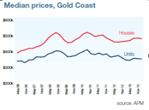 Look what s happening in our property markets Gold  Coast 