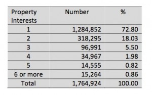 How many properties did individual taxpayers own How many properties did individual taxpayers own