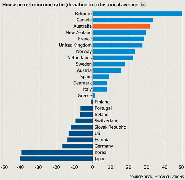 australia-s-housing-markets-vs-the-rest-of-the-world-in-5-graphs