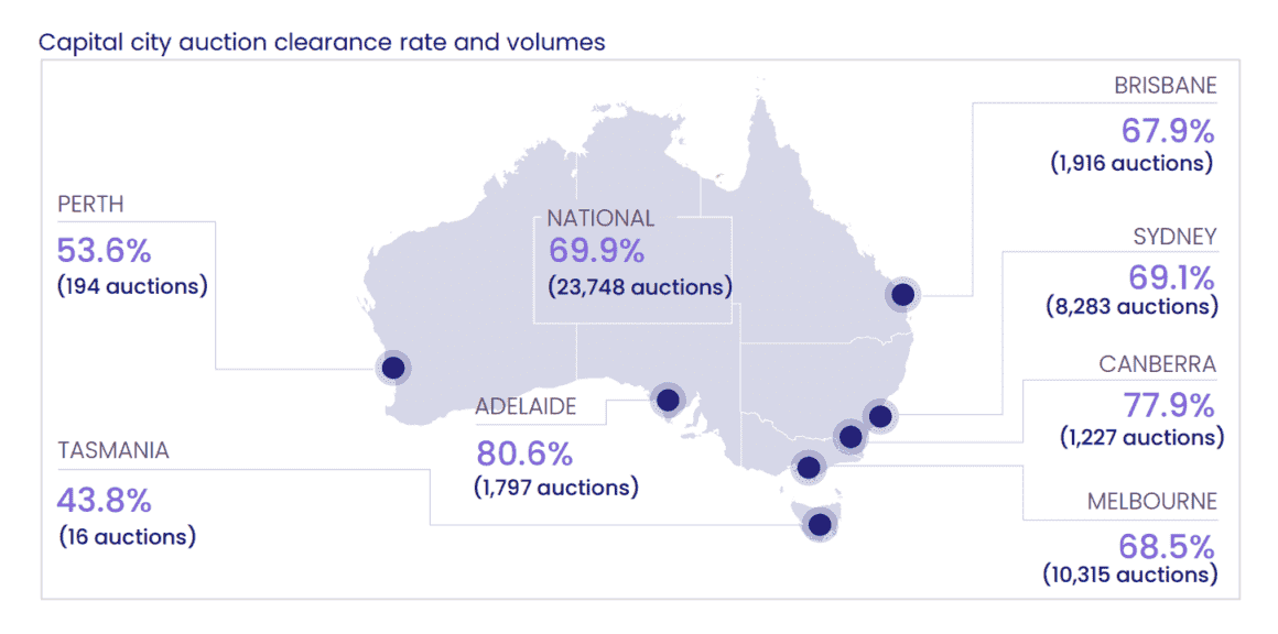 Capital City Auction Clearance Rates And Volumes