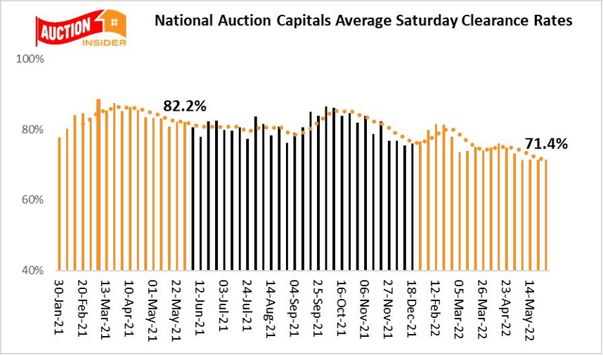 National Auction Clearance Trend