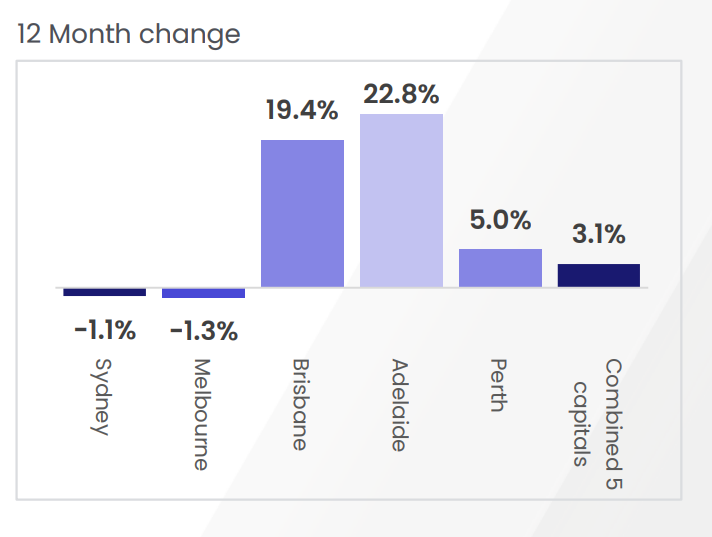 3 Monthly Change