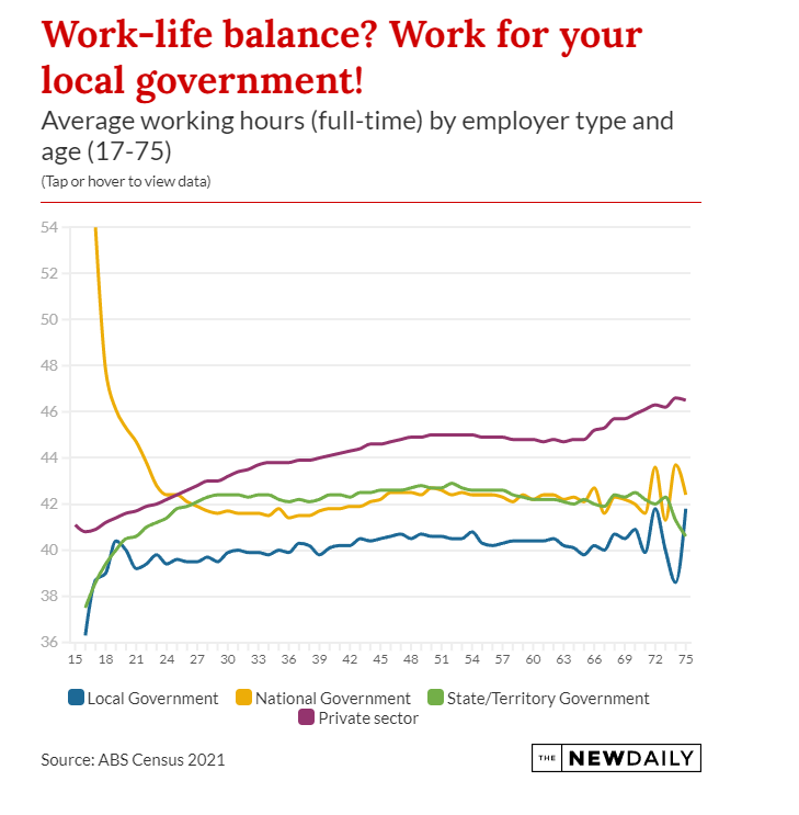 Average Working Hours By Employer Type And Age