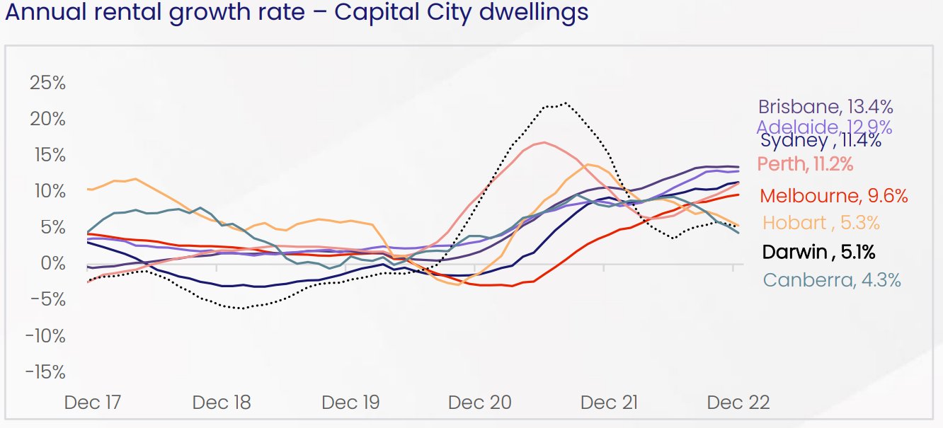 Annual Rental Growth Rate Capotal City Dwellings
