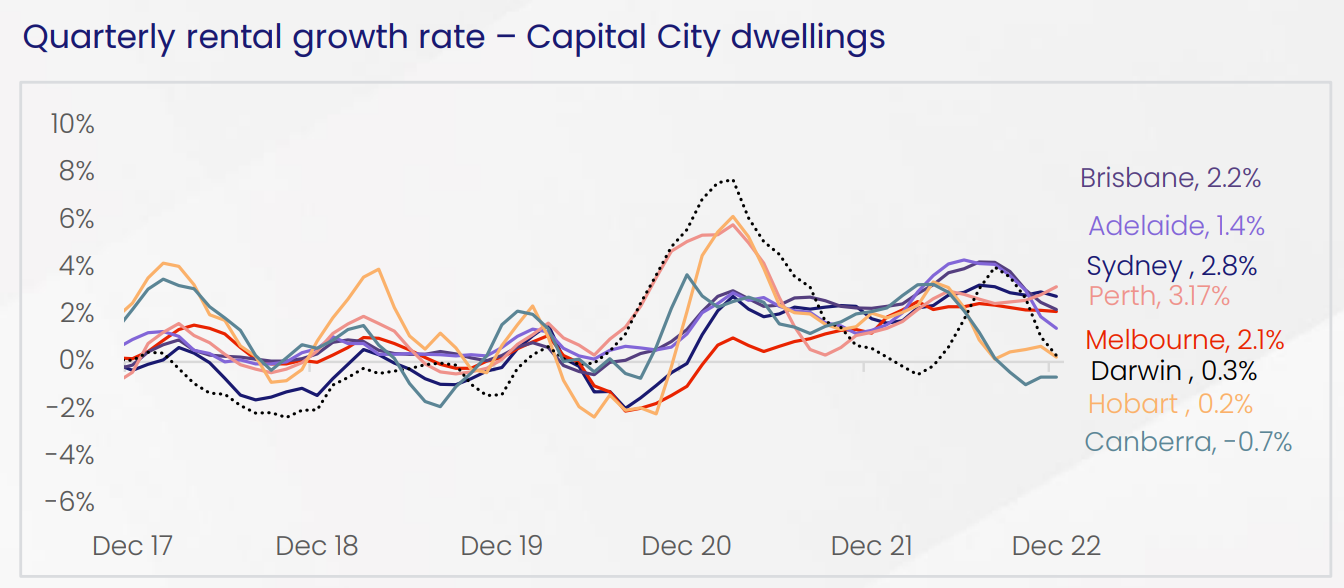 Quarterly Rental Growth Rate Capital City Dwellings