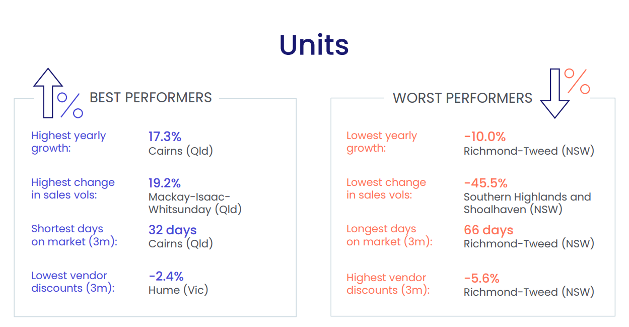 Best And Wors Performers Units February 2023
