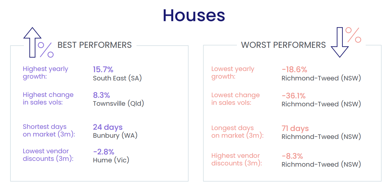 Best And Worst Performers Houses February 2023