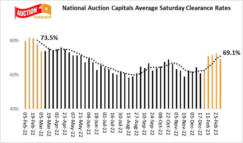 National Auction Clearance Trend