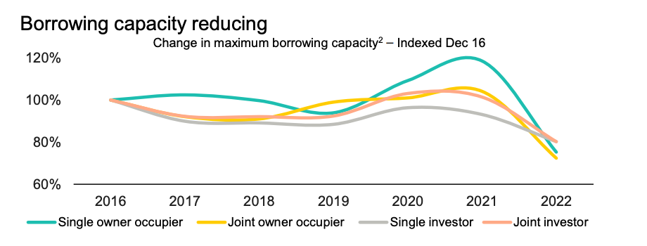 Borrowing Capacity Reducing