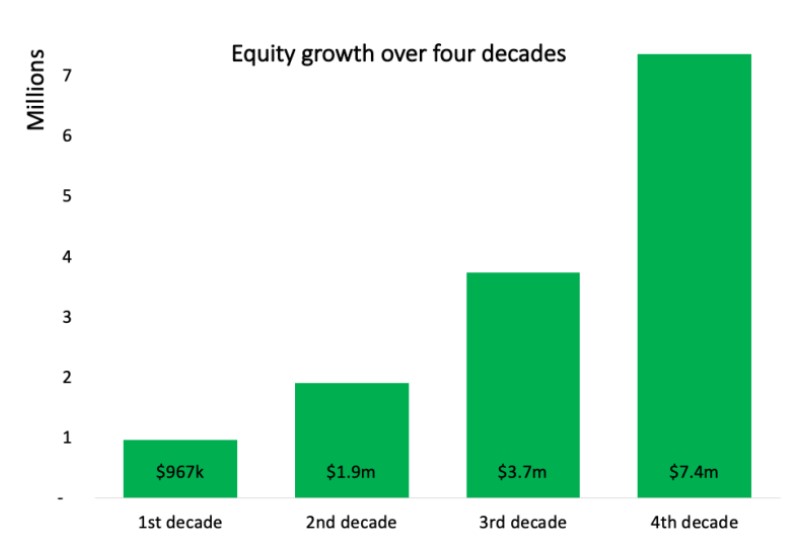 Equity Growth Over Four Decades
