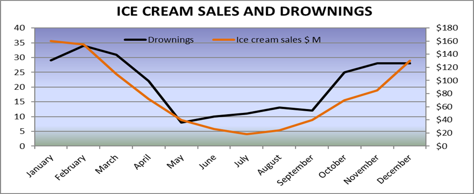 Ice Cream Sales And Drownings
