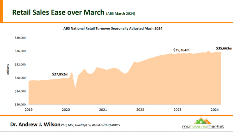 Abs National Retail Turnover Seasonally Adjusted March 2024