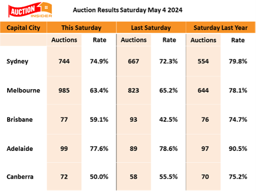 Auction Results May 4