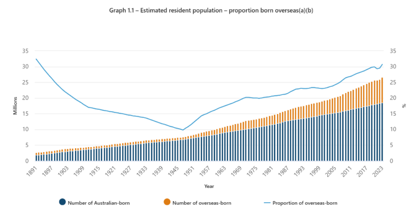 Estimated Resident Population Proportion Born Overseas