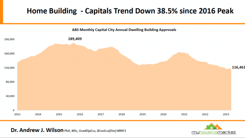 Home Building Capitals Trend Down