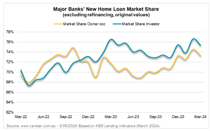 Major Banks New Home Loan Market Share