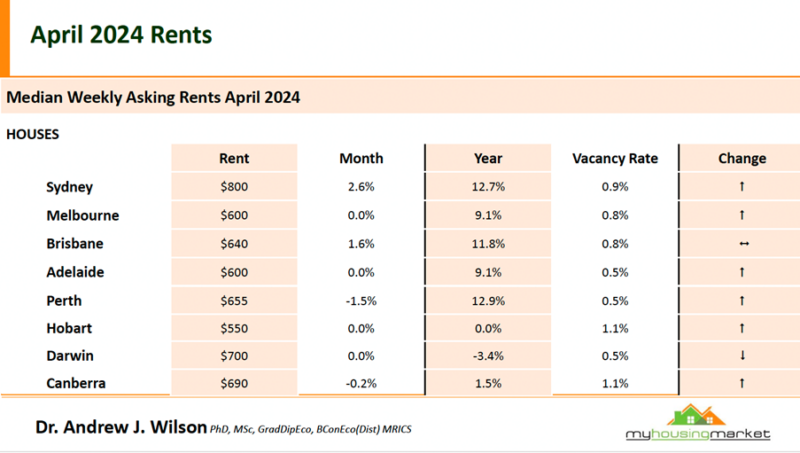 Median Weekly Asking Rents April 2024 Houses
