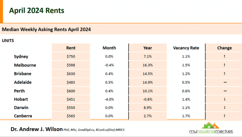 Median Weekly Asking Rents April 2024 Units