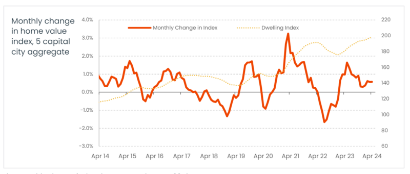 Monthly Change In Hvi