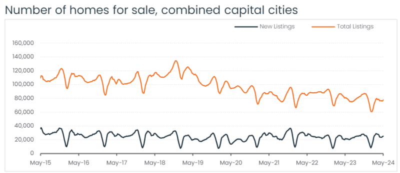 Number Of Homes For Sale Combined Capital Cities