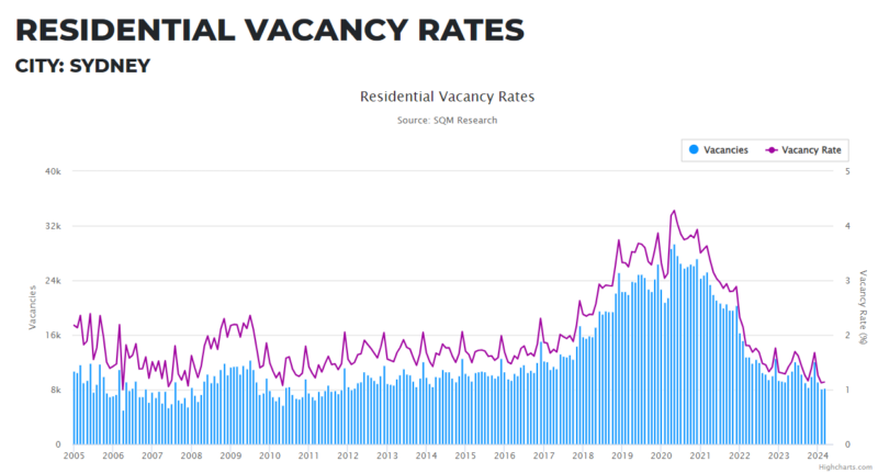 Residential Vacancy Rates 06 May