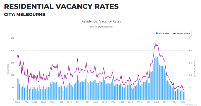 Residential Vacancy Rates 06 May