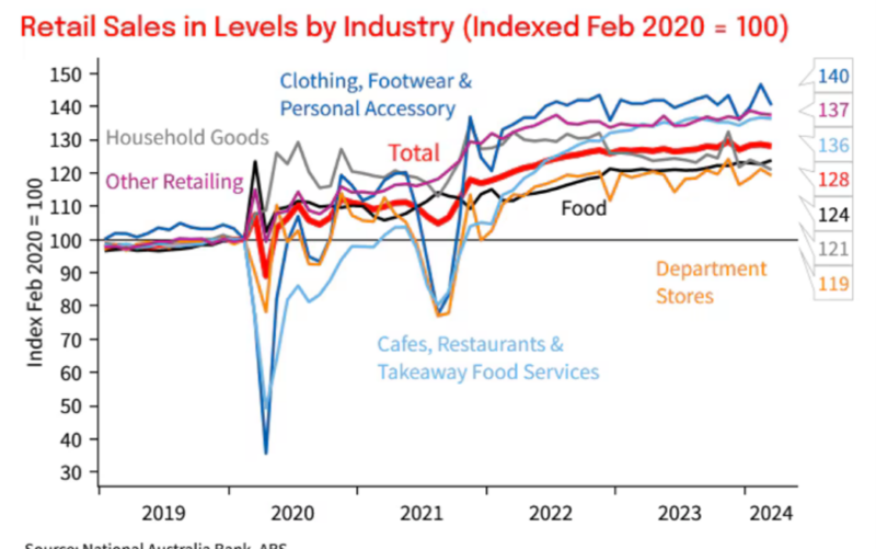 Retail Sales In Levels By Industry 06 May