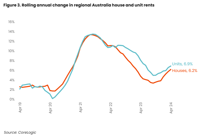 Rolling Annual Change In Regional Australia House And Unit Rents