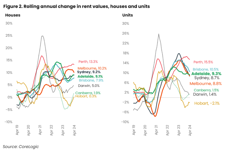 Rolling Annual Change In Rent Values Houses And Units