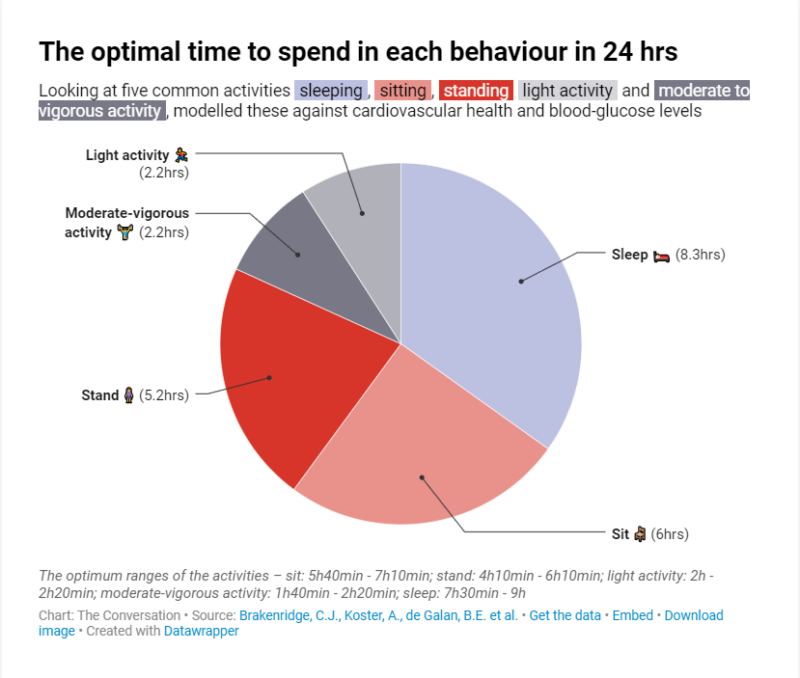 The Optimal Time To Spend In Each Behaviour In 24 Hours