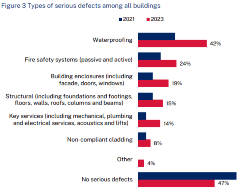Types Of Serious Defects Among All Buildings