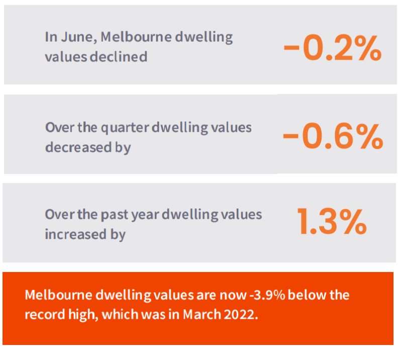 Melbourne housing market update June 2024