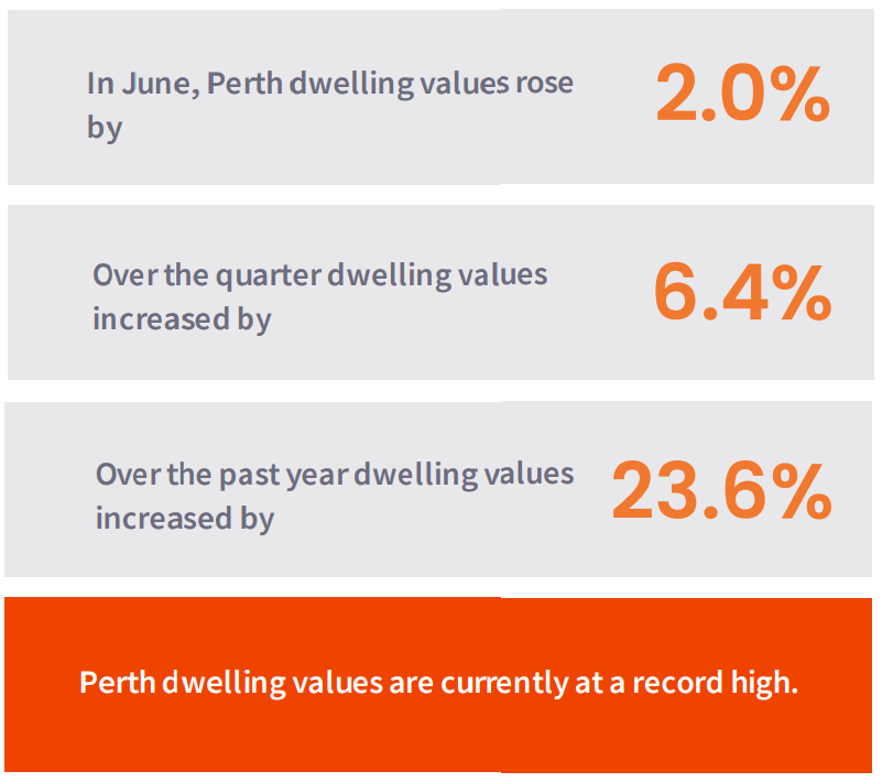 Perth Housing Market Update June 2024