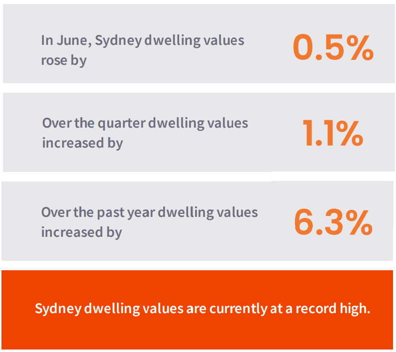 Sydney Housing Market Update June 2024