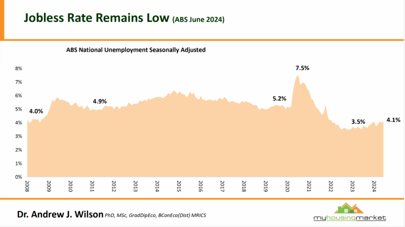 Unemployment Rate in Australia 2008-2024