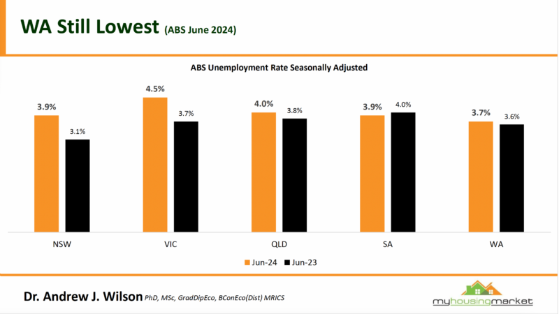  Unemployment Rates by Australian states