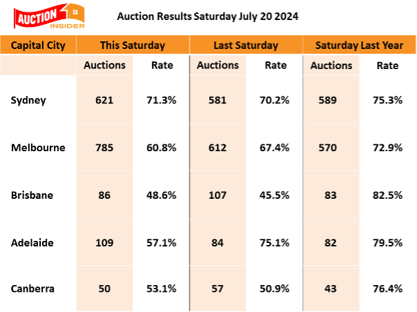 Auction Results 20 July