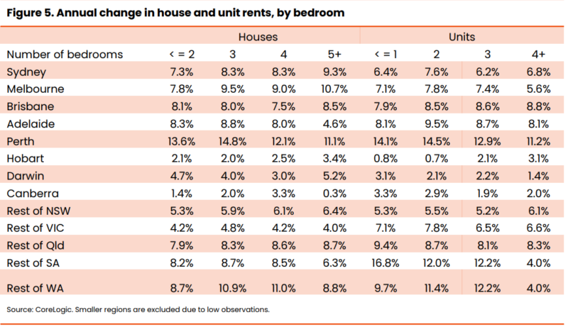 Annual Change In House And Unit Rents By Bedroom