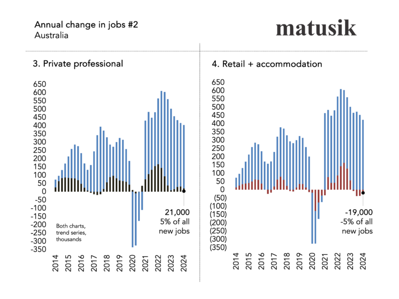 Annual Change In Jobs 2