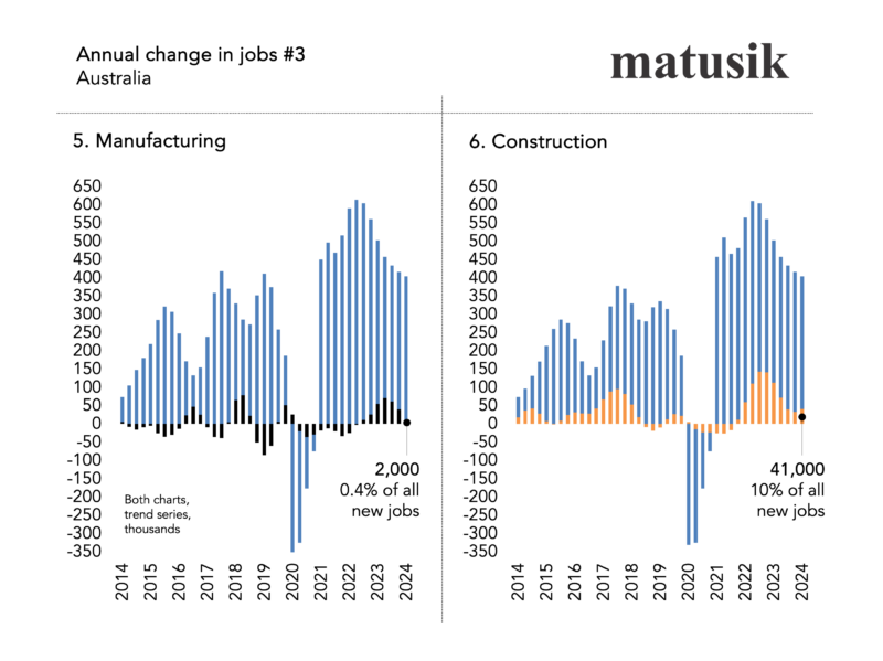 Annual Change In Jobs 3