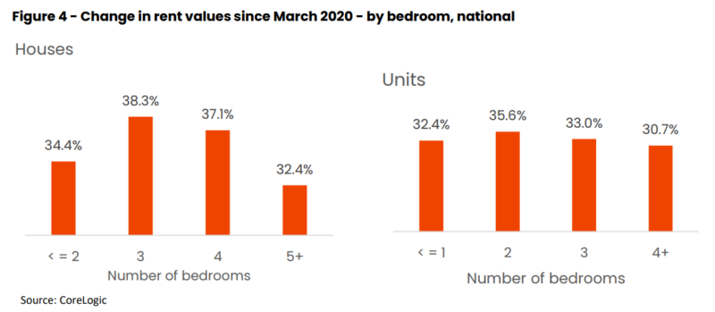 Change In Rent Values Since March 2020 By Bedroom National