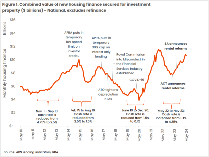 Combined Value Of New Housing Finance Secured For Investment Property