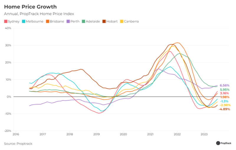 Home Price Growth