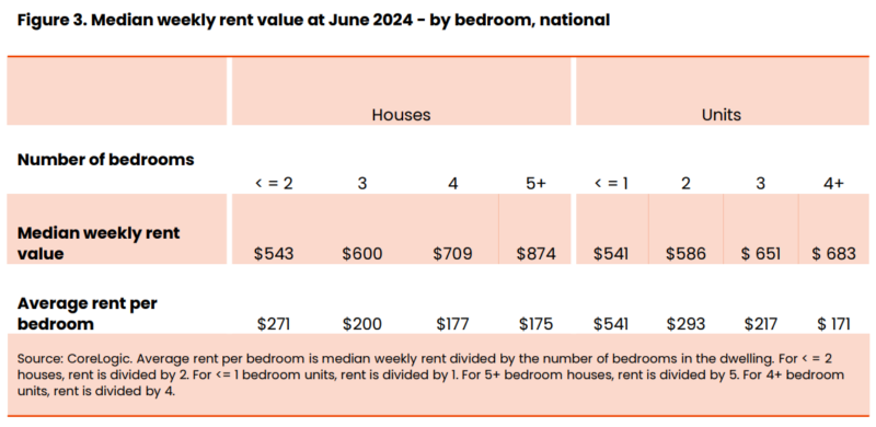 Median Weekly Rent Value At June 2024 By Bedroom National