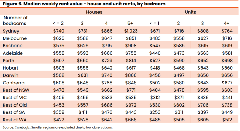 Median Weekly Rent Value House And Unit Rents By Bedroom