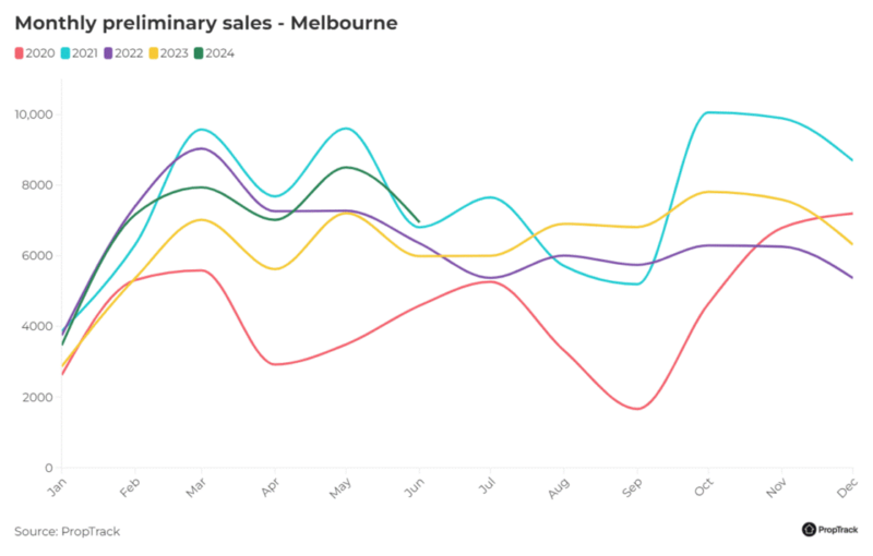 Monthly Preliminary Sales Melbourne