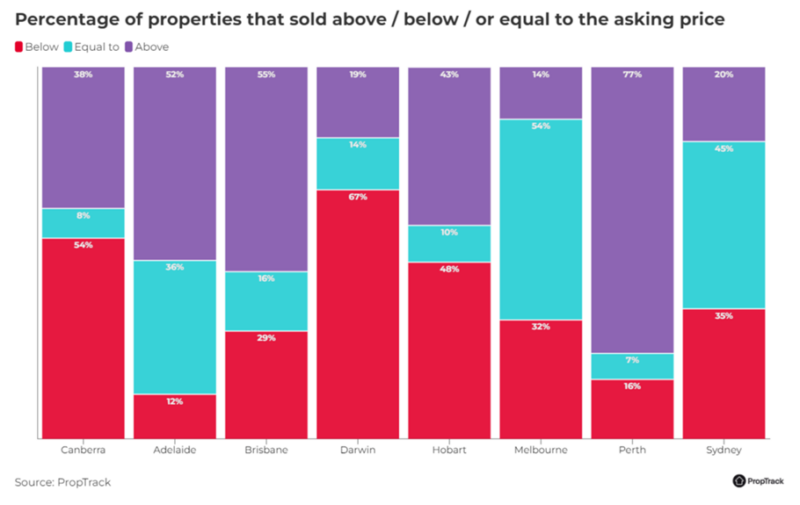 Percentage Of Properties That Sold Above Below Or Equal To The Asking Price