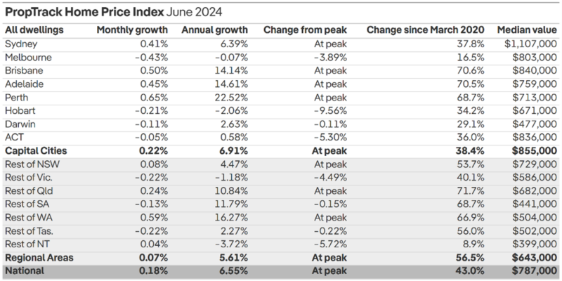 Proptrack Home Price Index June 2024