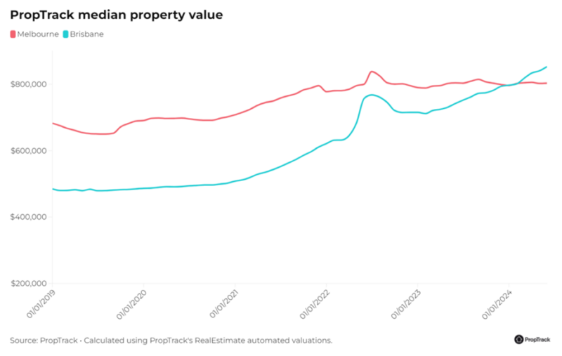 Proptrack Median Property Value